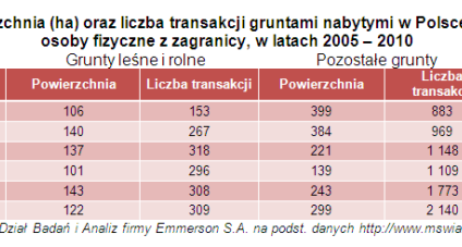 Mazowsze i Wielkopolska – tam cudzoziemcy skupują najwięcej ziemi