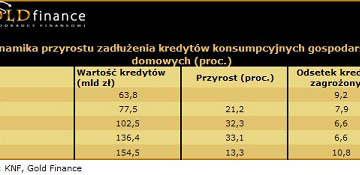 Ranking kredytów gotówkowych Gold Finance