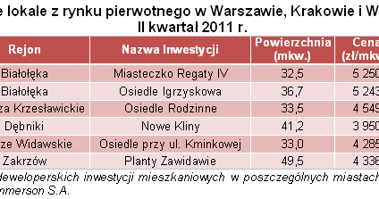 Na rynku pierwotnym coraz więcej tanich mieszkań