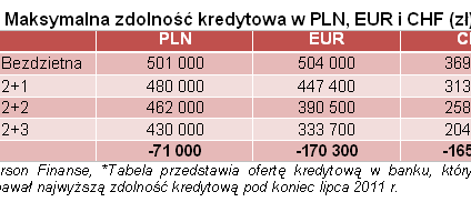 Masz dziecko? Dostaniesz mniejszy kredyt