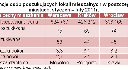 Rynek mieszkaniowy: Preferencje kupujących bez zmian