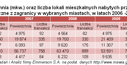 W jakich miastach obcokrajowcy kupują najwięcej mieszkań?