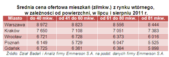 Najmniejsze mieszkania, najwyższa cena