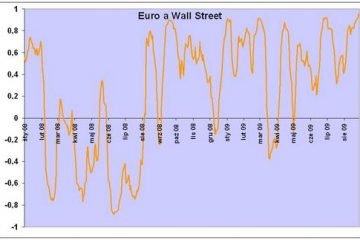 Gracze z Wall Street sterują kursem złotego Gracze z Wall Street sterują kursem złotego