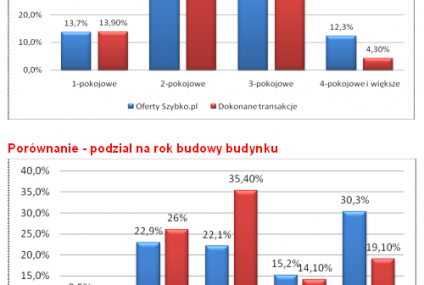Polski rynek nieruchomości - co przyniósł ostatni miesiąc?