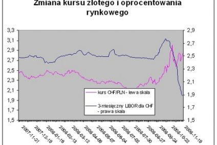 Niższa rata kredytów we frankach - spadający LIBOR łagodzi skutki osłabienia złotego