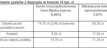 Nowe oblicze wojny depozytowej: Lokata bez podatku lub z nagrodą