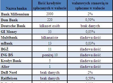 Kredyty walutowe nadal spłacany głównie w złotych