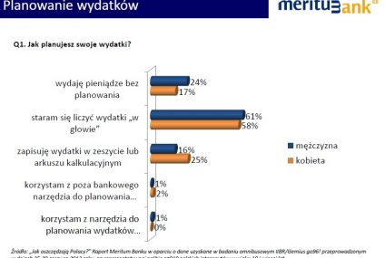 Planując wydatki, więcej zaoszczędzisz