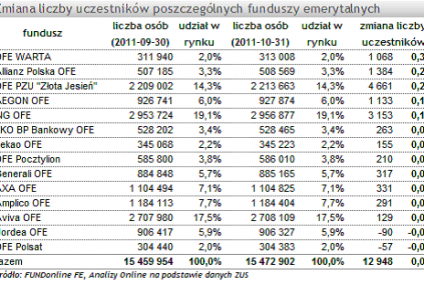 Grono klientów OFE wzrosło w październiku o +12,9 tys.