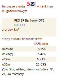 W listopadzie jednostki OFE straciły średnio -2,2%