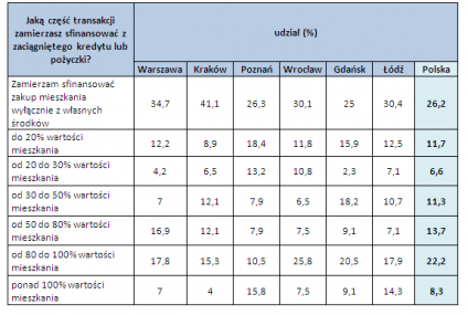 Co czwarte mieszkanie bez kredytu