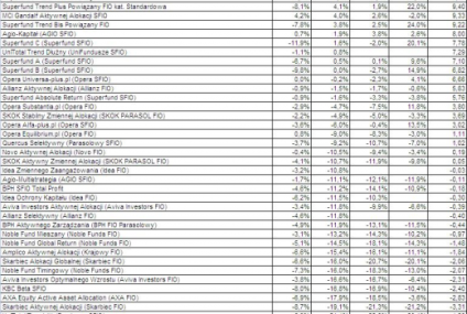 Ranking funduszy inwestycyjnych