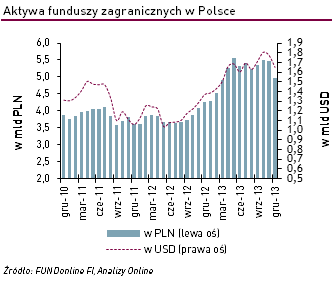 Aktywa zagranicznych funduszy inwestycyjnych - grudzień 2013