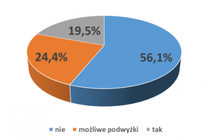 Część deweloperów planuje podwyżki cen