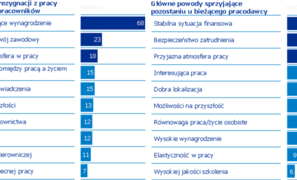 Randstad Award: najbardziej atrakcyjna do pracy branża to energetyka-ciepłownictwo