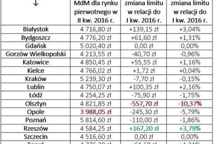 Jakie mieszkania kupią Polacy po zmianie limitów MdM?