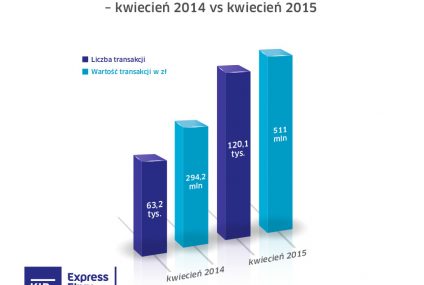 Statystyki systemów rozliczeniowych KIR w kwietniu 2015 r.