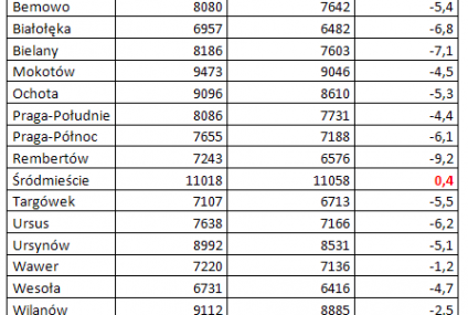 Jak się zmieniły ceny mieszkań w Warszawie?
