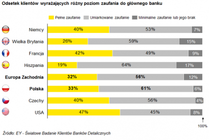Polscy klienci banków jak Zosie samosie