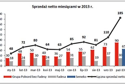 Rekordowa sprzedaż w Polnordzie