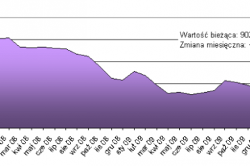 Mieszkania: Więcej transakcji, wyższe ceny