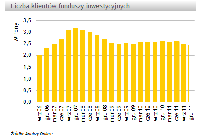 Spadek liczby klientów TFI o -1,9% w ostatnim kwartale 2011 roku