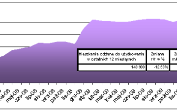 GUS: Mieszkań buduje się mniej. Ale…