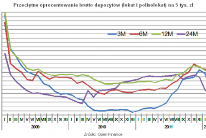 Chwilowy chaos na rynku lokat bankowych