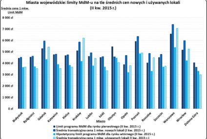 Program MdM rozrusza rynek wtórny?