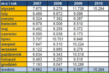 Polak myśli o przejściu na swoje – rekordowa sprzedaż miesięcznika Własny Biznes FRANCHISING