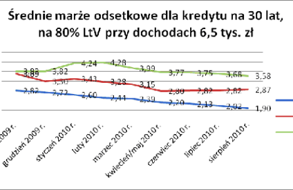 Ranking kredytów mieszkaniowych