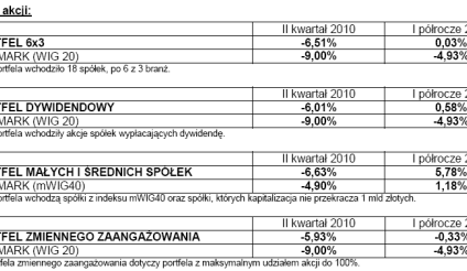 TFI Fortis Private Investments po II kwartale 2010 r.