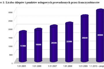 Sprawdzone pomysły na biznes poszukiwane w czasie kryzysu
