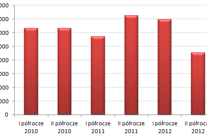 Deweloperzy spuszczają z tonu