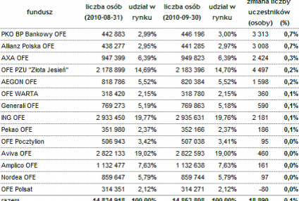 Wrzesień przyniósł wzrost liczby klientów OFE o +0,1%