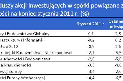 Nieudany początek roku dla funduszy akcji powiązanych z rynkiem nieruchomości