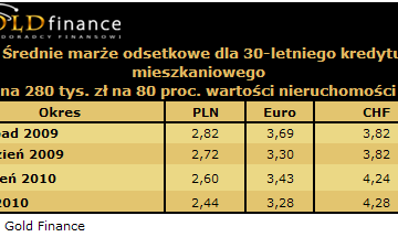 Ranking kredytów mieszkaniowych Gold Finance