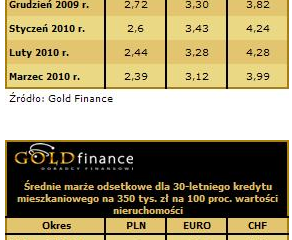 Ranking kredytów mieszkaniowych Gold Finance