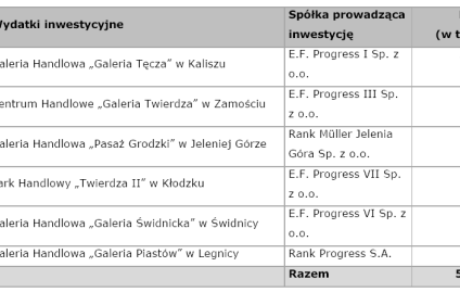 Rank Progress rusza na GPW