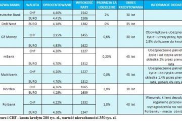 Ranking Kredytów Mieszkaniowych Gold Finance