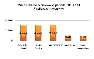 Rośnie liczba rachunków papierów wartościowych