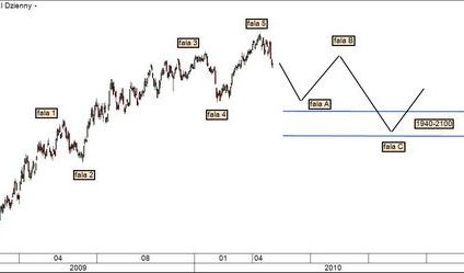 Możliwa kilkumiesięczna korekta rocznych wzrostów