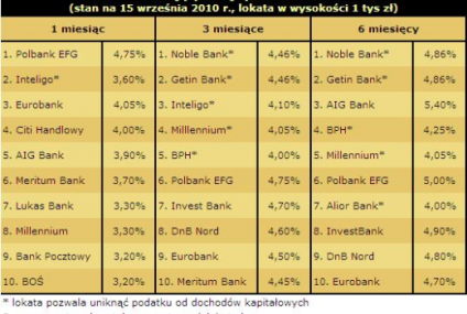 Ranking lokat bankowych – wrzesień 2010