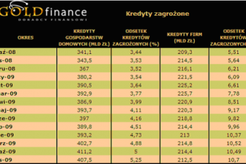 Ponad 44 mld zł złych kredytów