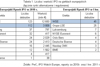 Debiuty giełdowe w I kwartale 2011 r.