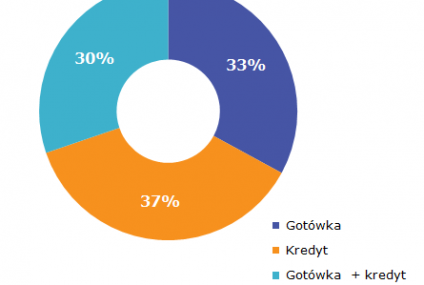 Jak finansujemy zakup nieruchomości?