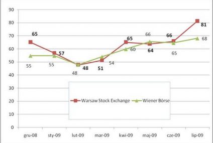GPW umacnia pozycję lidera w Europie Środkowo-Wschodniej