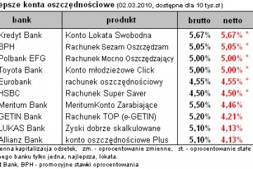 Marcowe obniżki oprocentowania lokat