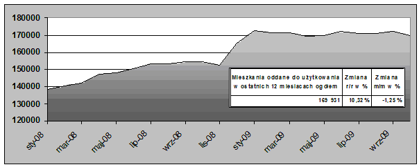 Niewielkie ożywienie w mieszkaniówce